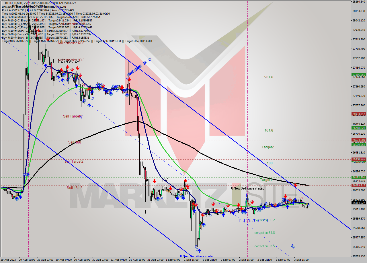 BTCUSD M30 Signal