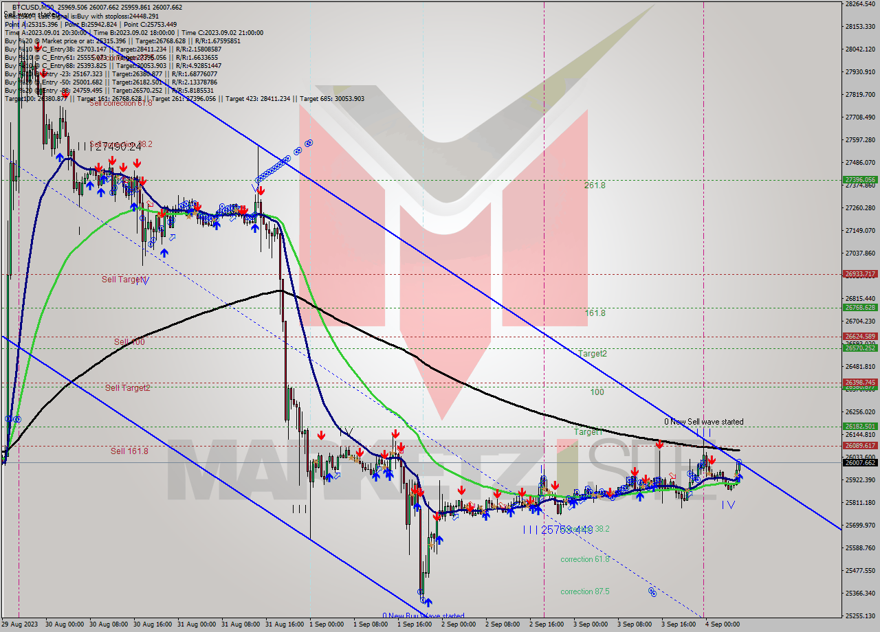 BTCUSD M30 Signal