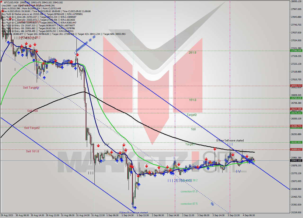 BTCUSD M30 Signal