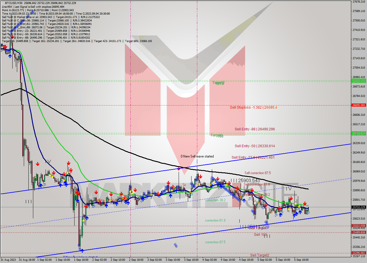 BTCUSD M30 Signal