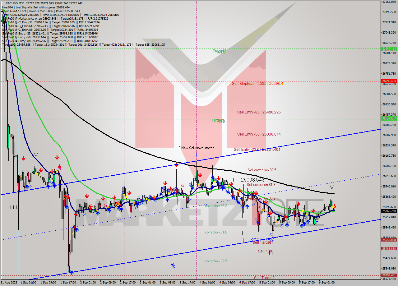 BTCUSD M30 Signal