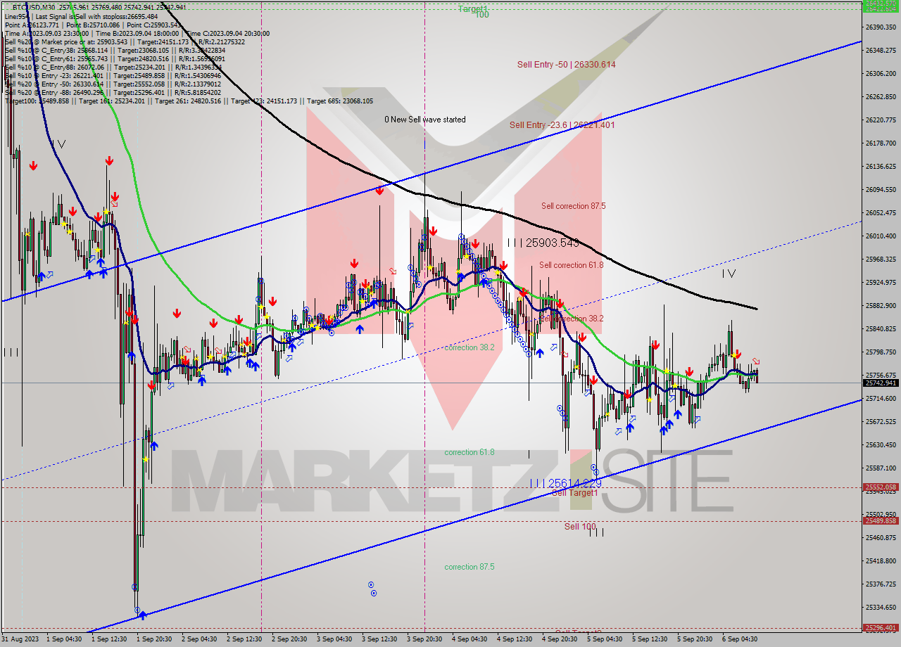 BTCUSD M30 Signal