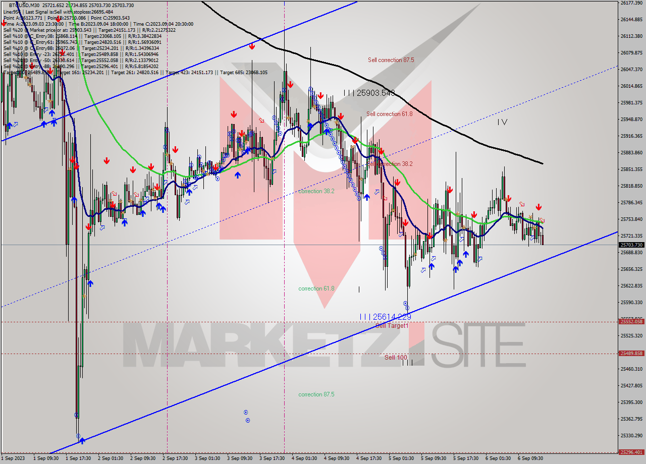 BTCUSD M30 Signal