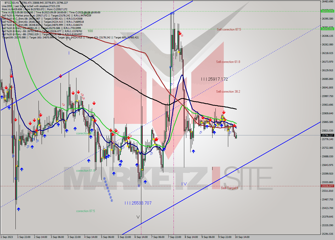 BTCUSD H1 Signal