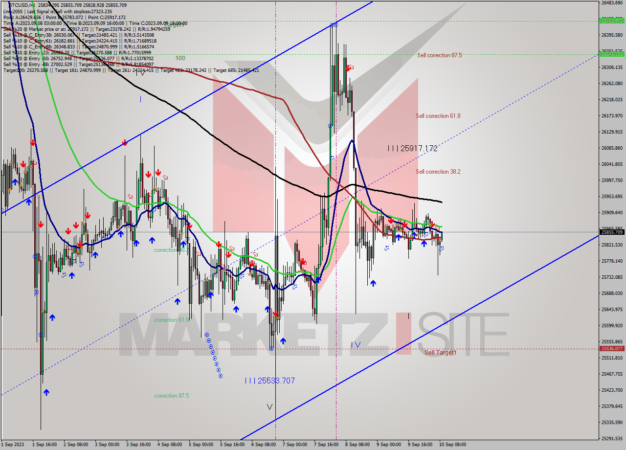 BTCUSD H1 Signal