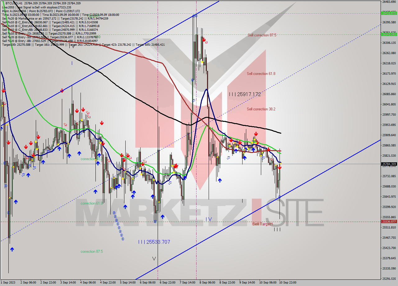 BTCUSD H1 Signal