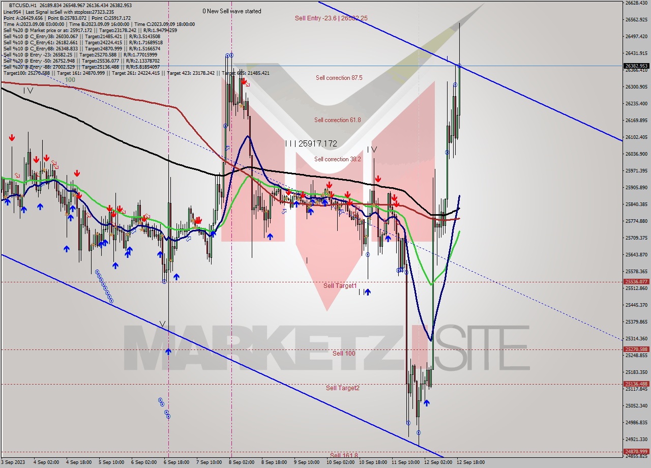 BTCUSD H1 Signal