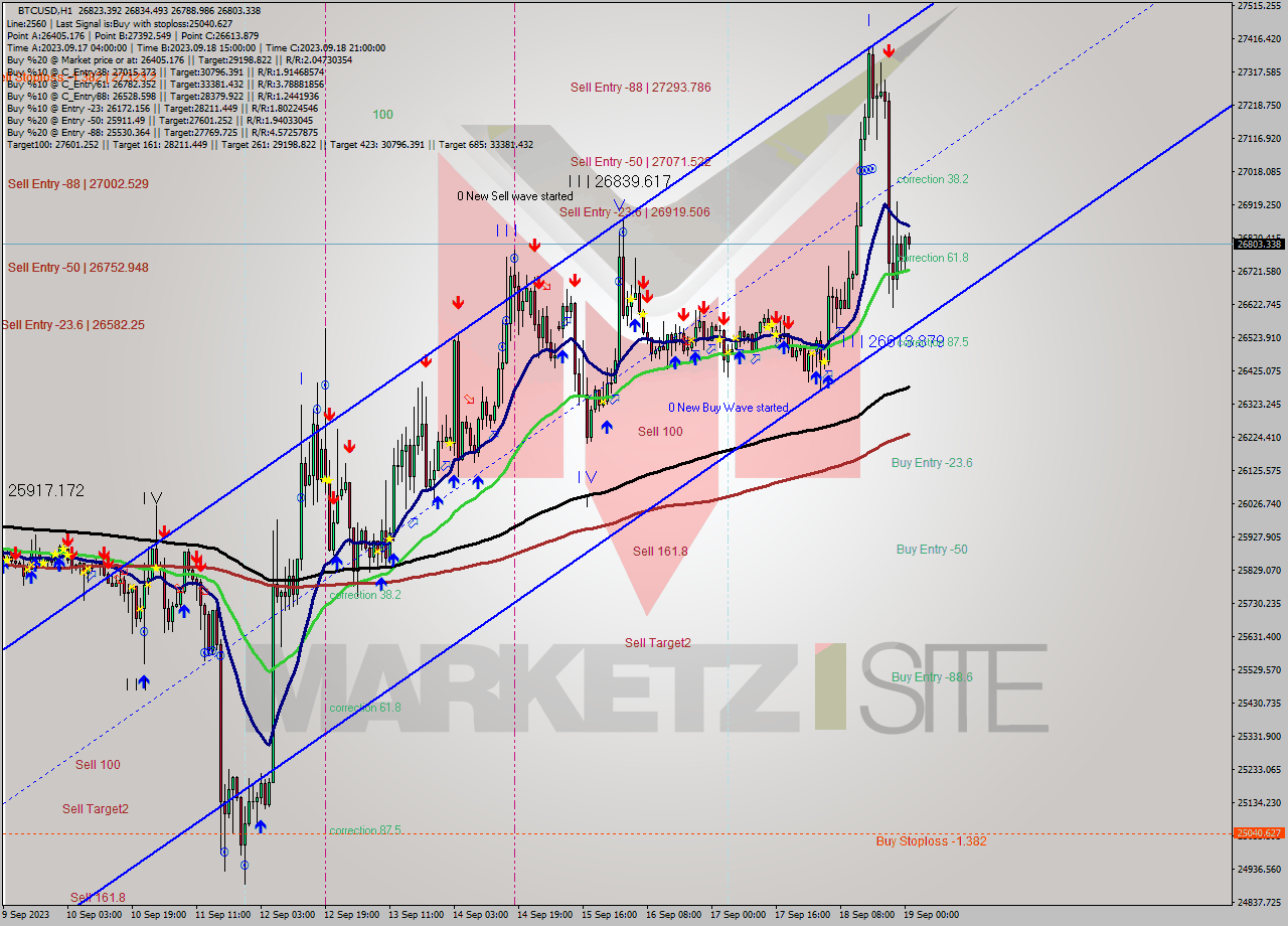 BTCUSD H1 Signal