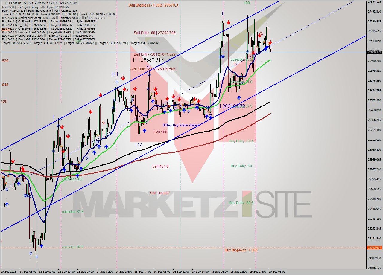 BTCUSD H1 Signal