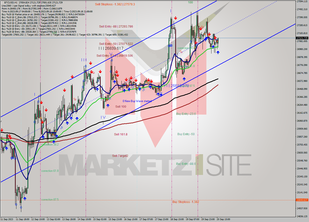 BTCUSD H1 Signal