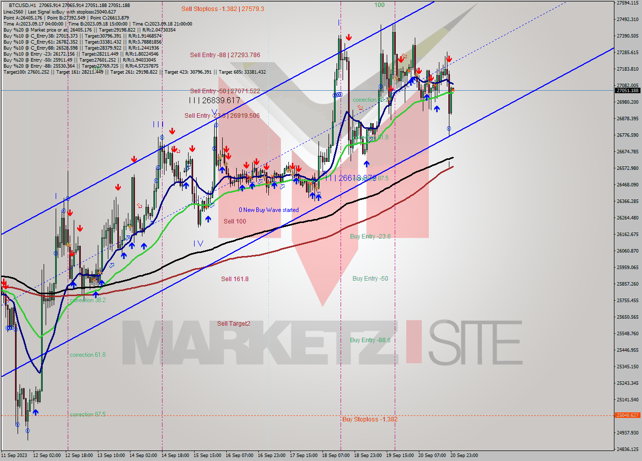 BTCUSD H1 Signal