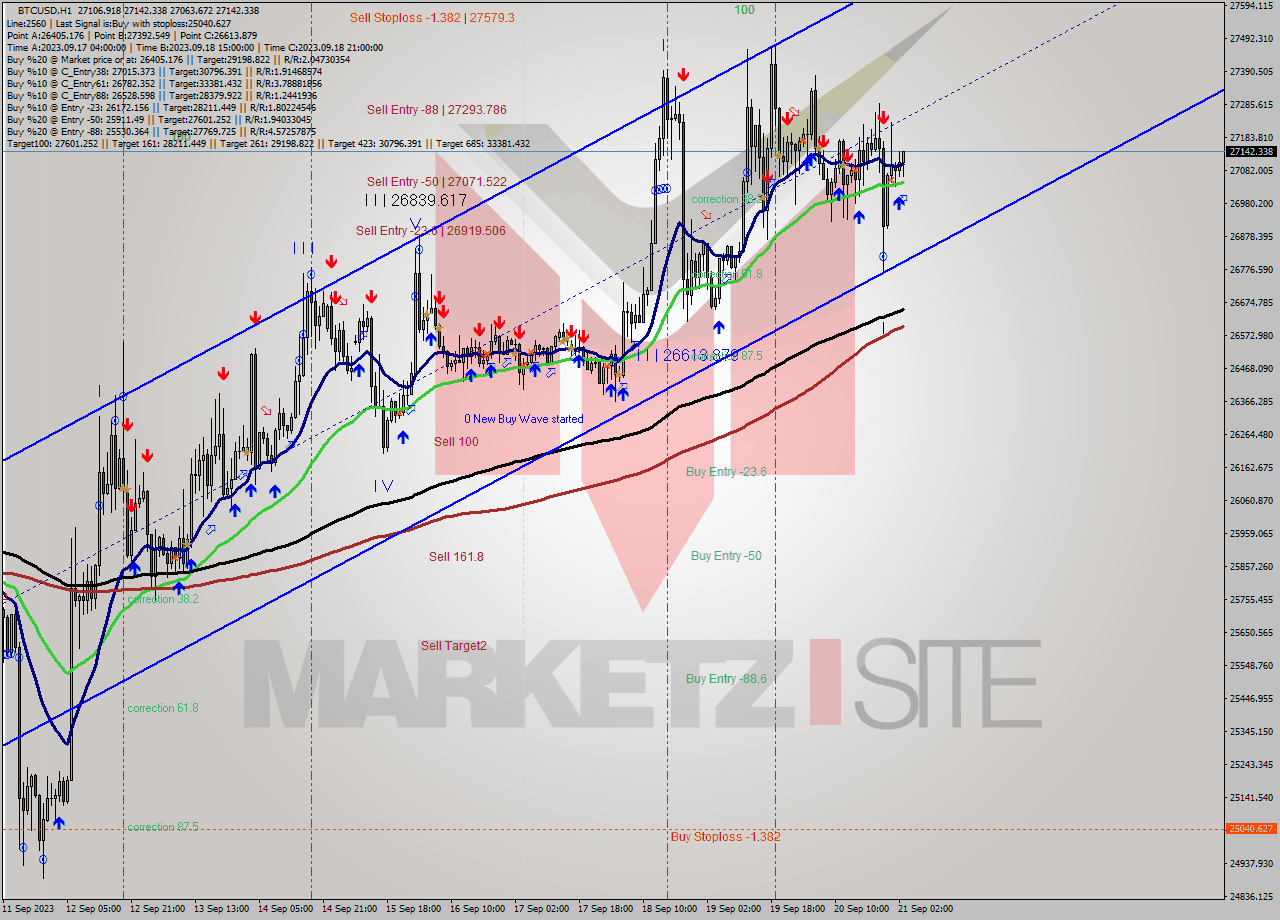 BTCUSD H1 Signal