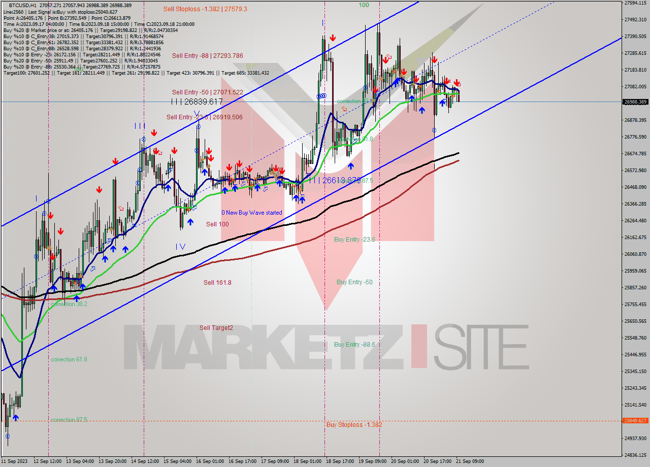 BTCUSD H1 Signal