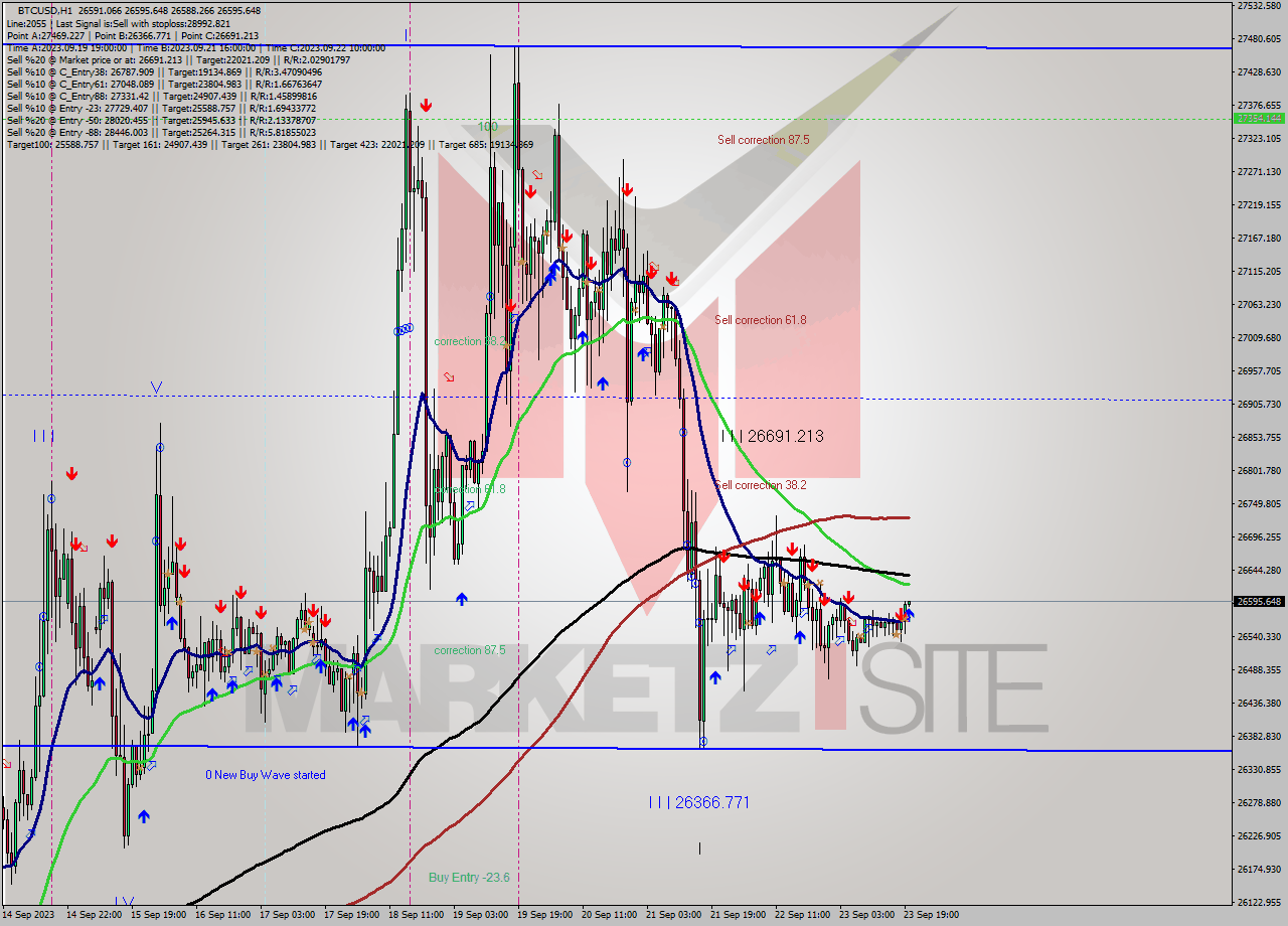 BTCUSD H1 Signal