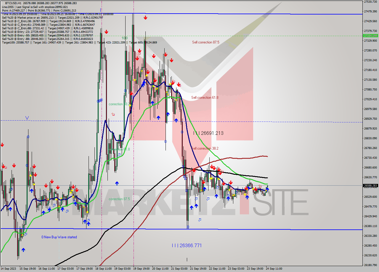 BTCUSD H1 Signal