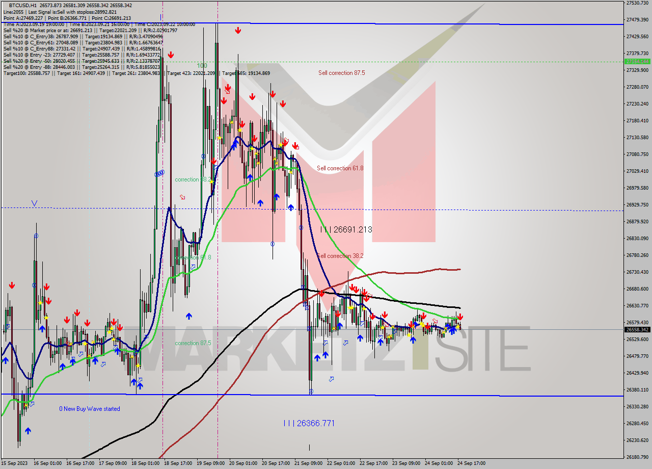 BTCUSD H1 Signal