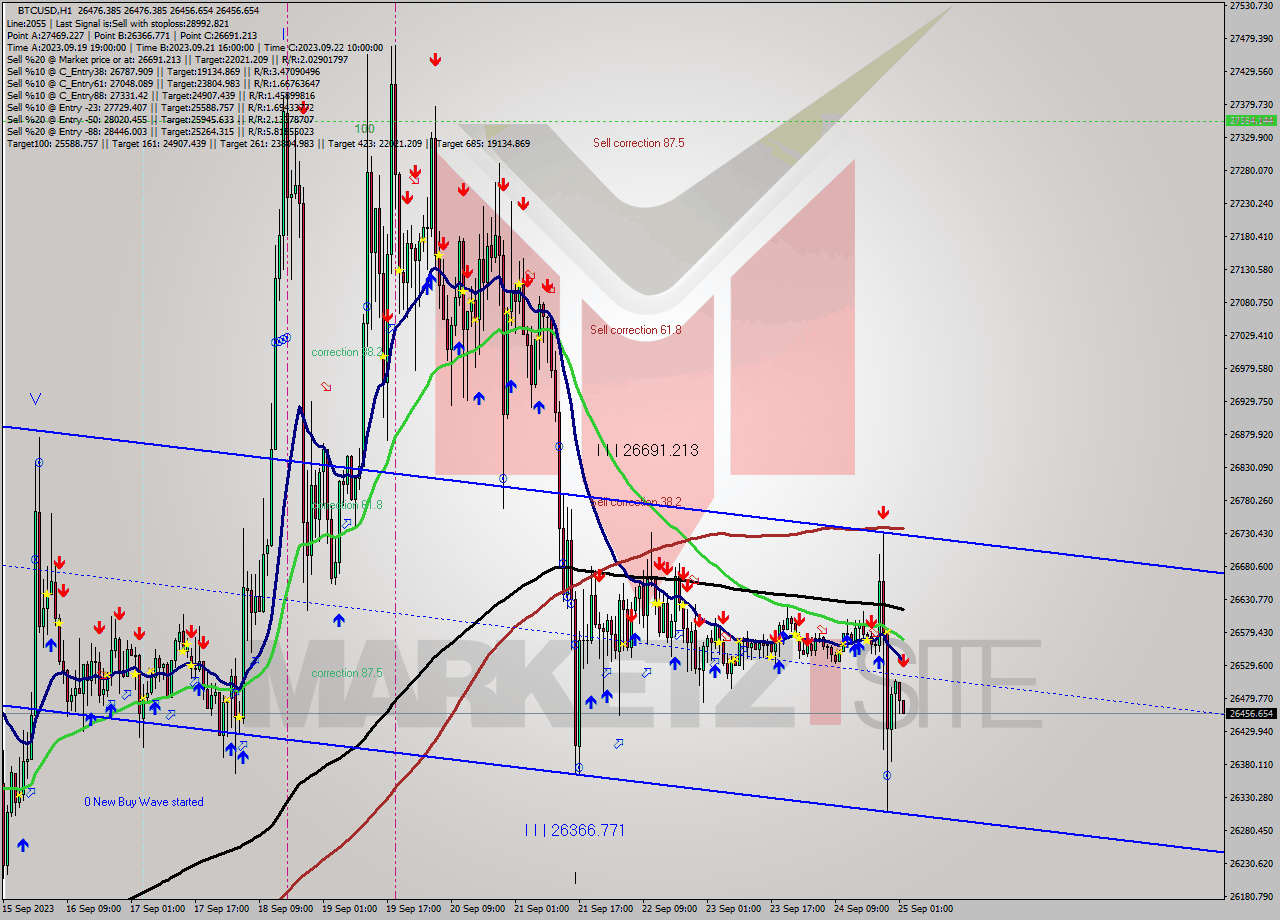 BTCUSD H1 Signal