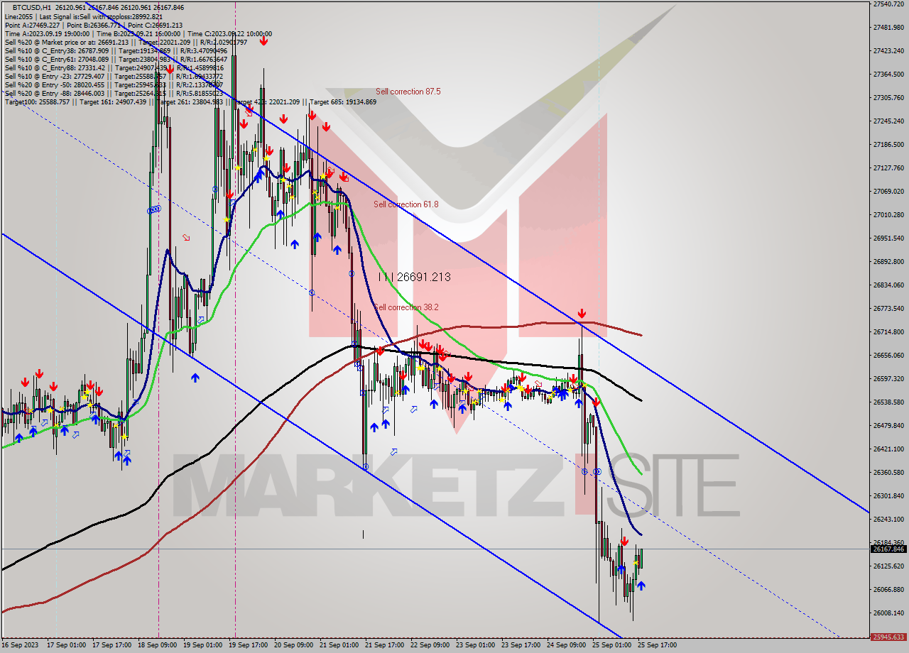 BTCUSD H1 Signal