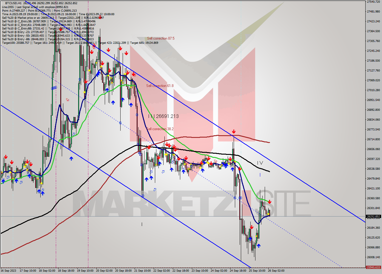 BTCUSD H1 Signal