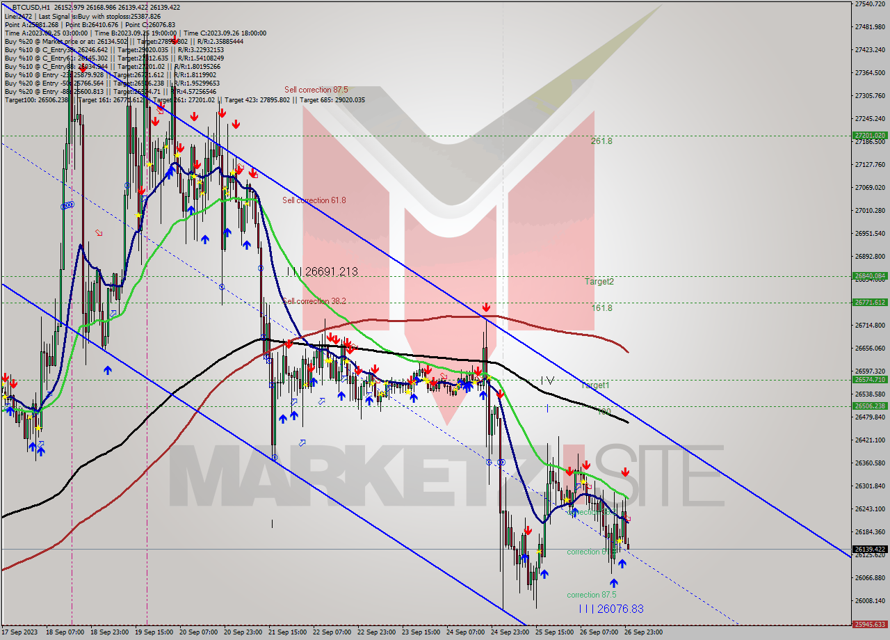 BTCUSD H1 Analysis BTCUSD H1 Signal