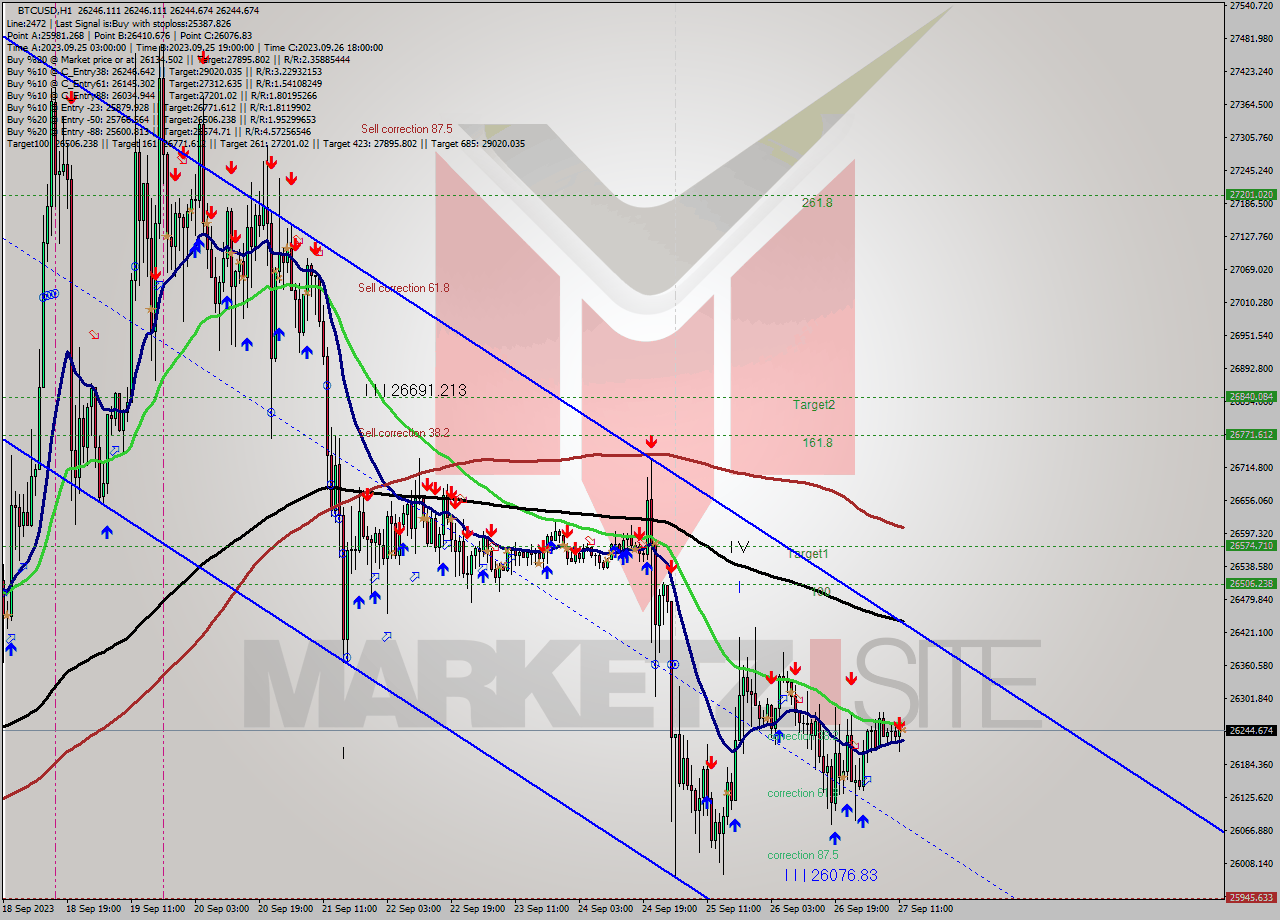 BTCUSD H1 Analysis BTCUSD H1 Signal