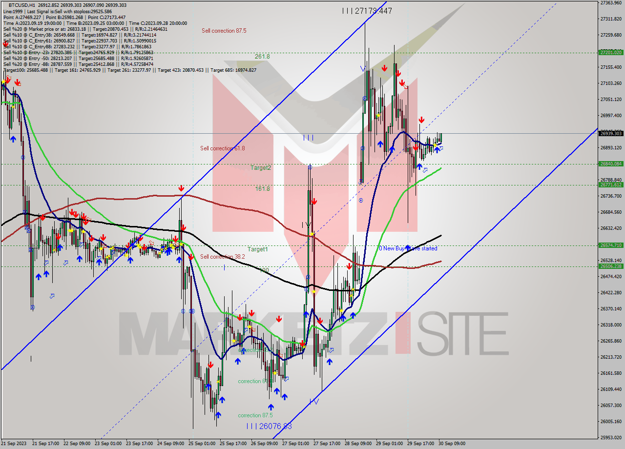 BTCUSD H1 Signal