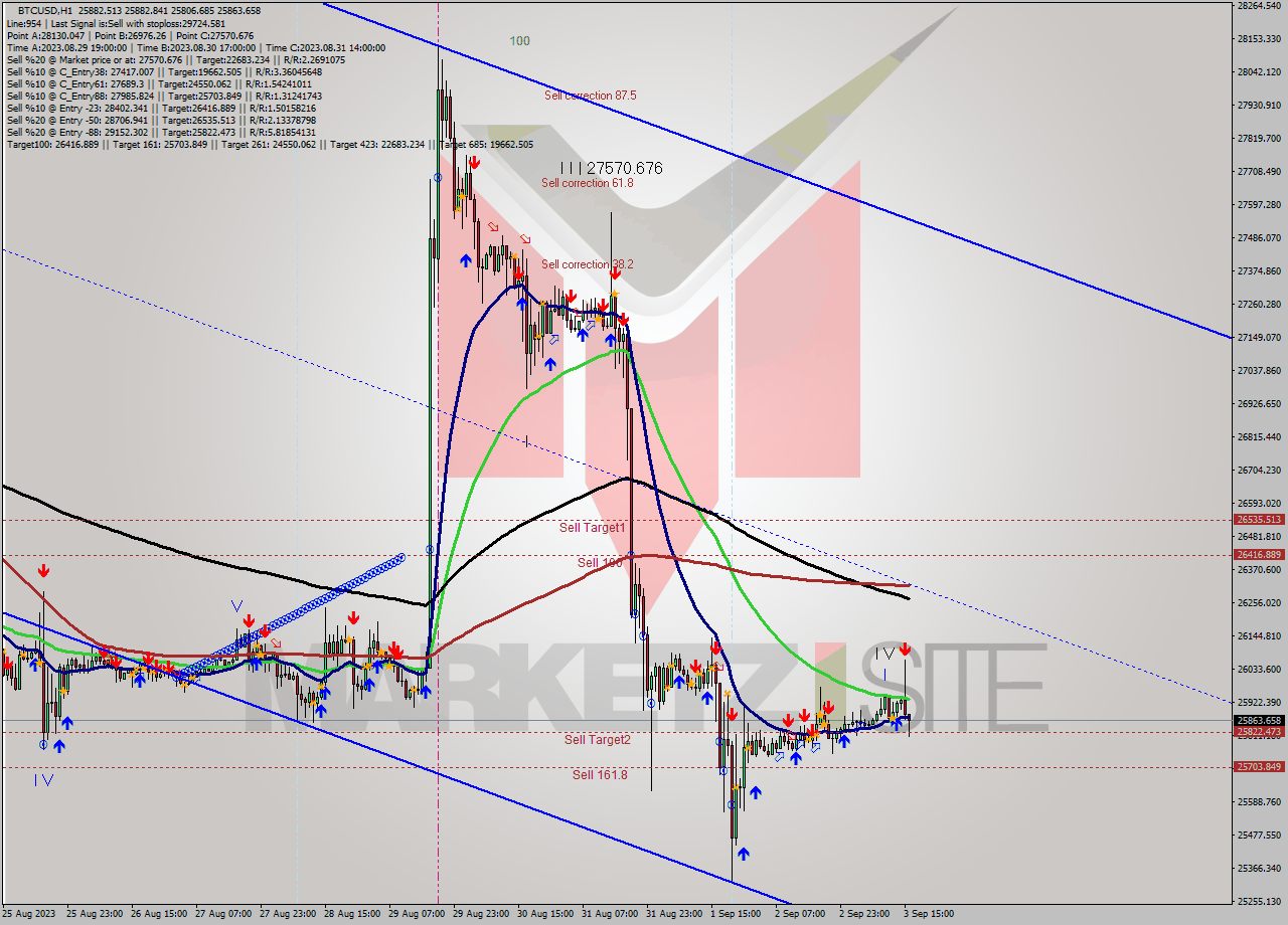 BTCUSD H1 Signal