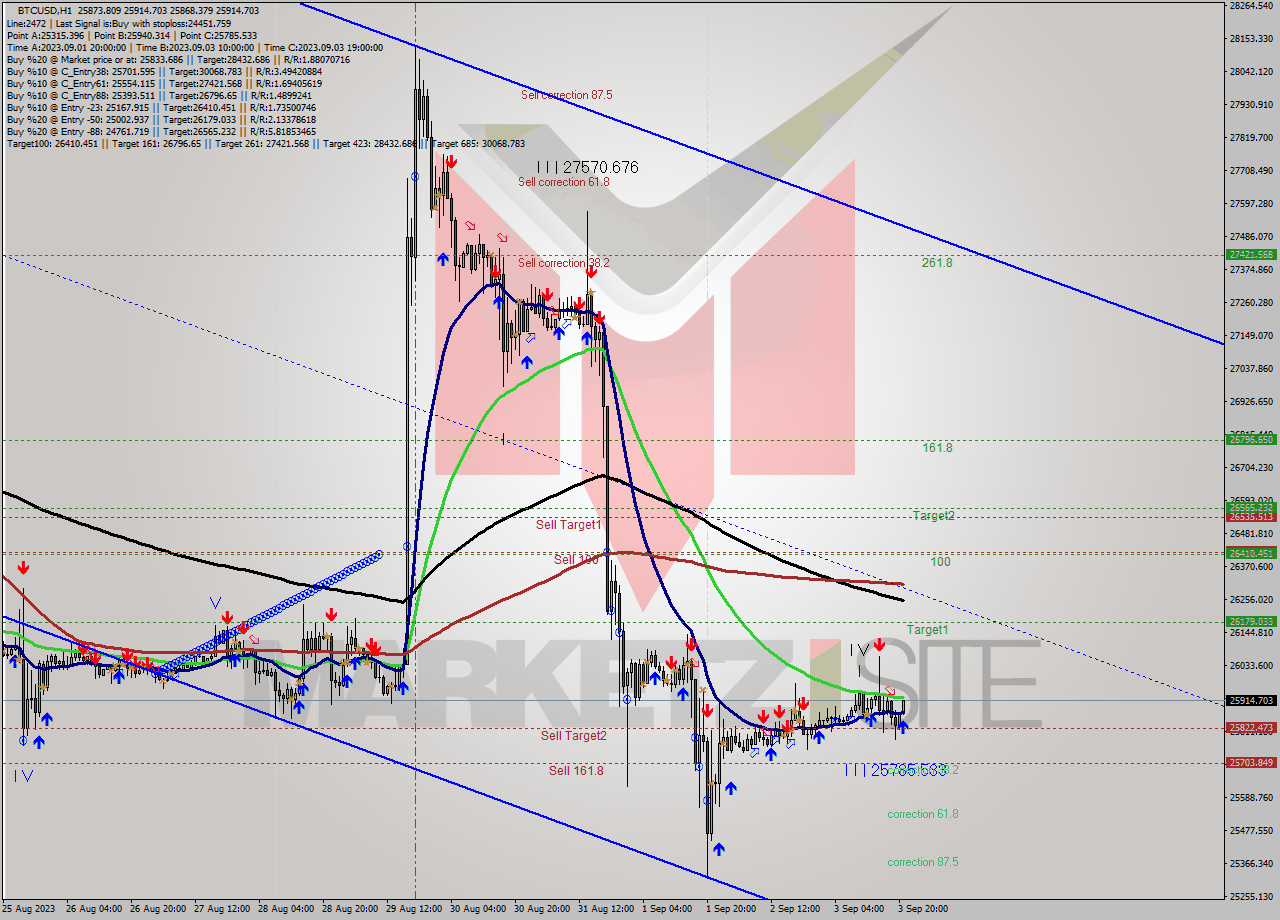 BTCUSD H1 Signal