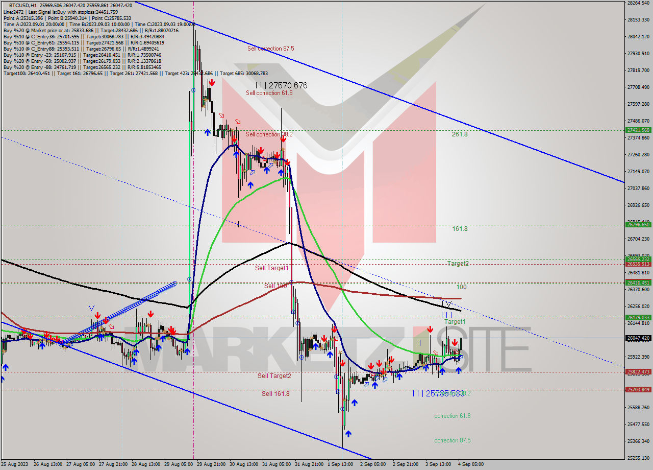 BTCUSD H1 Signal