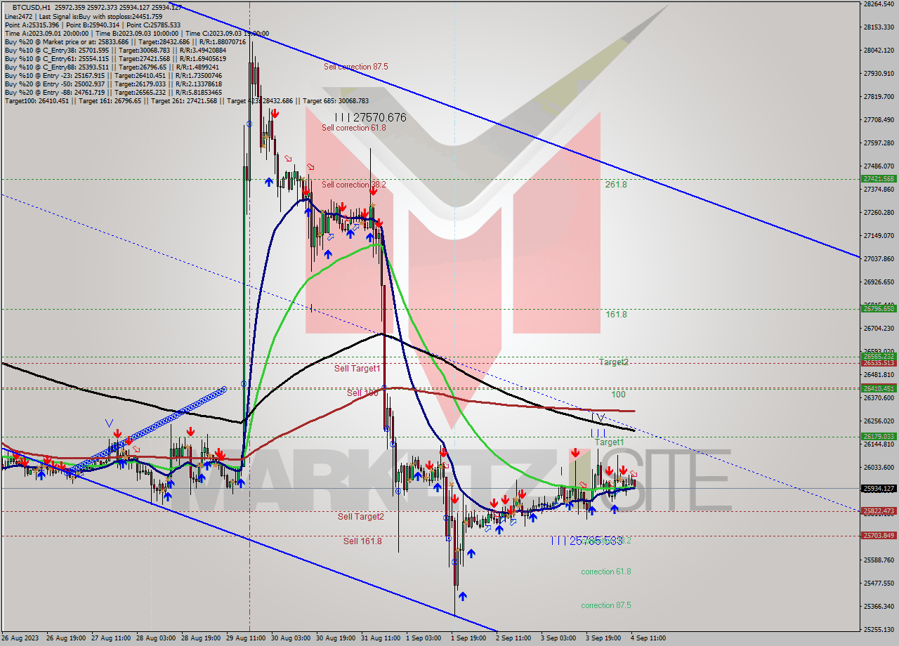 BTCUSD H1 Signal