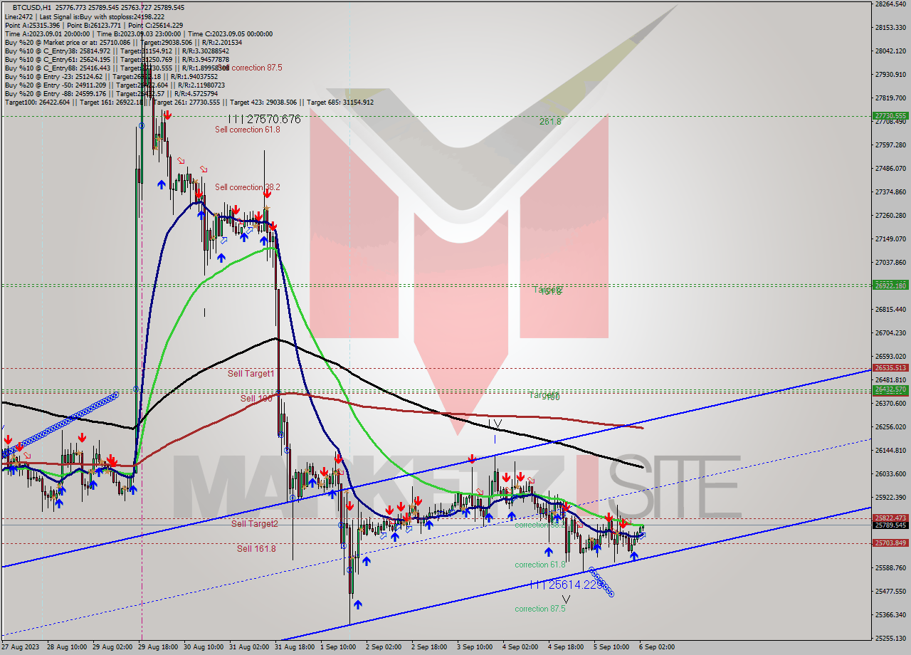 BTCUSD H1 Signal