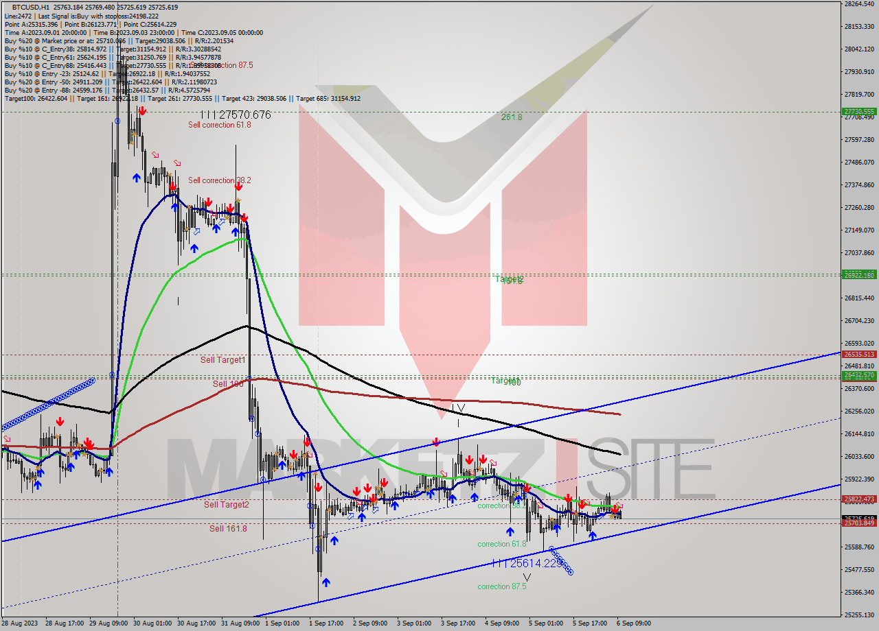 BTCUSD H1 Signal