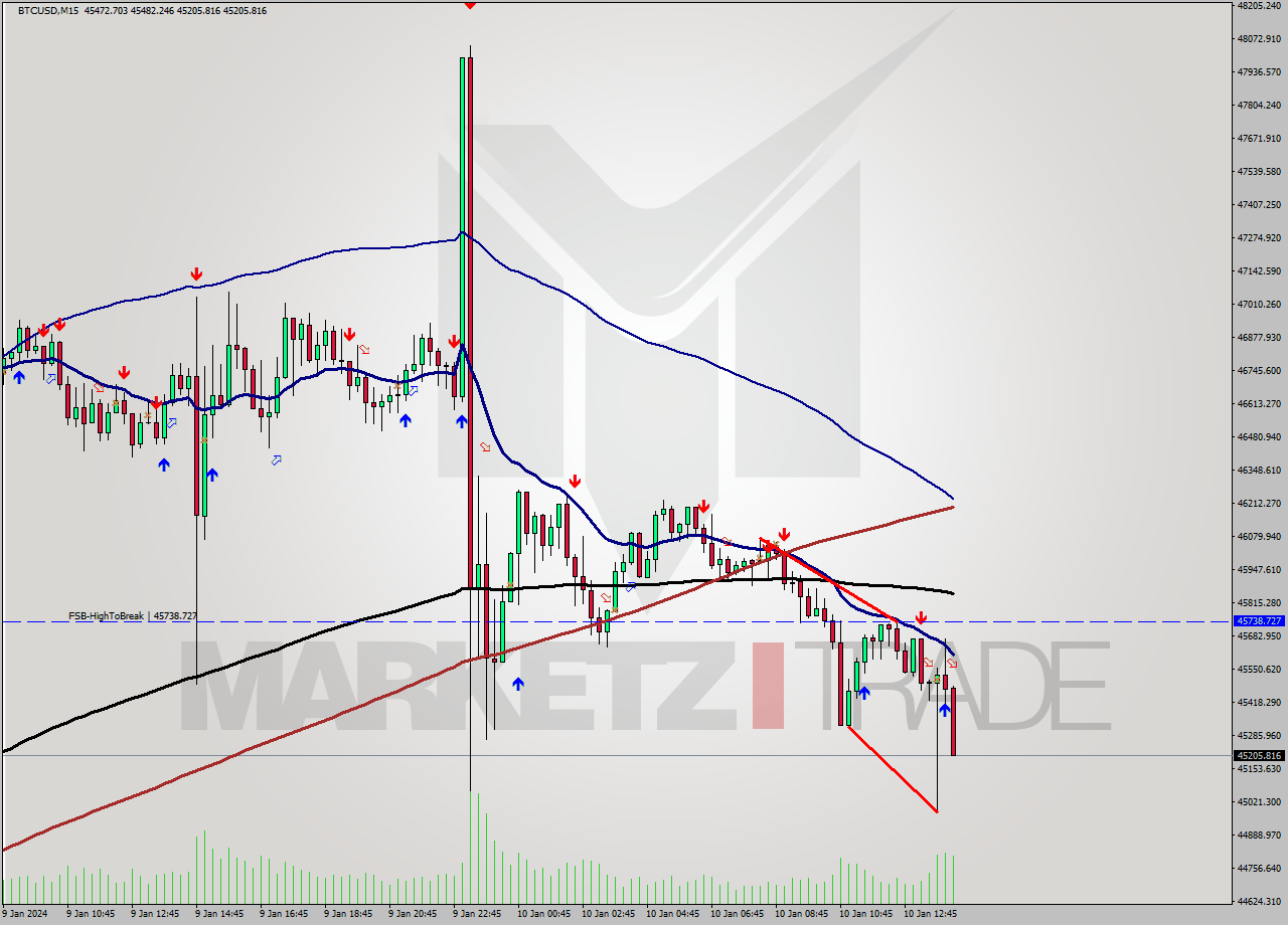 BTCUSD M15 Signal