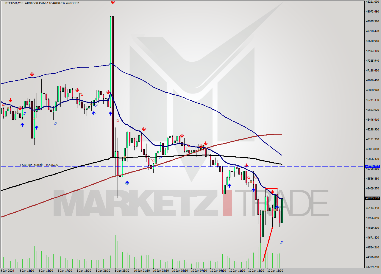 BTCUSD M15 Signal