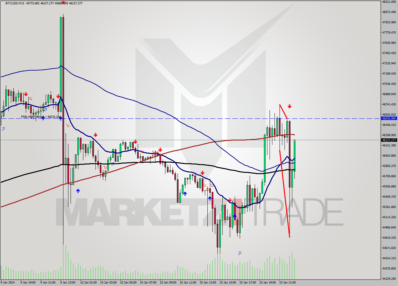 BTCUSD M15 Signal