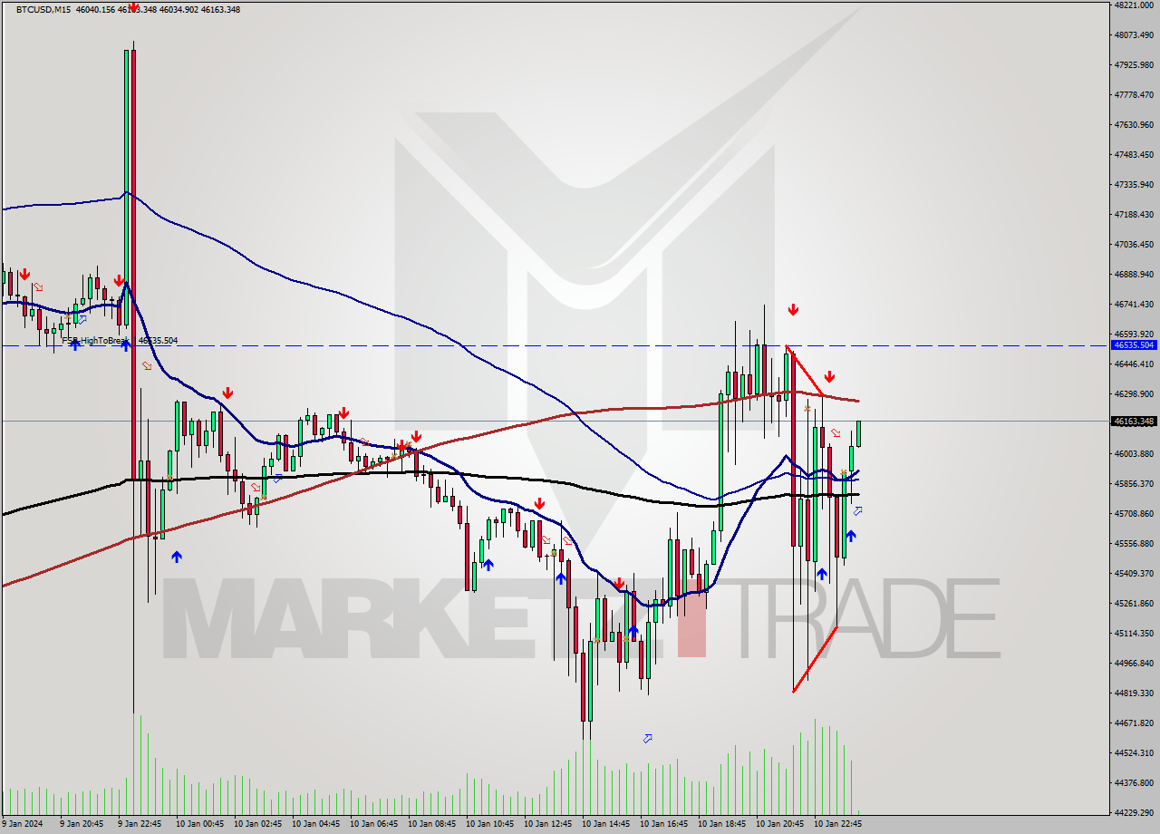 BTCUSD M15 Signal