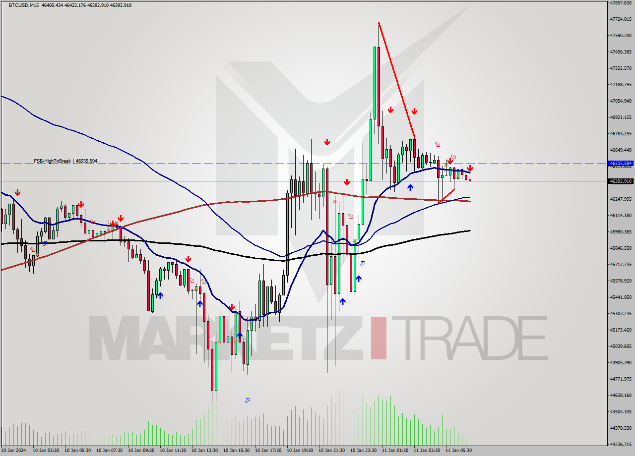 BTCUSD M15 Signal