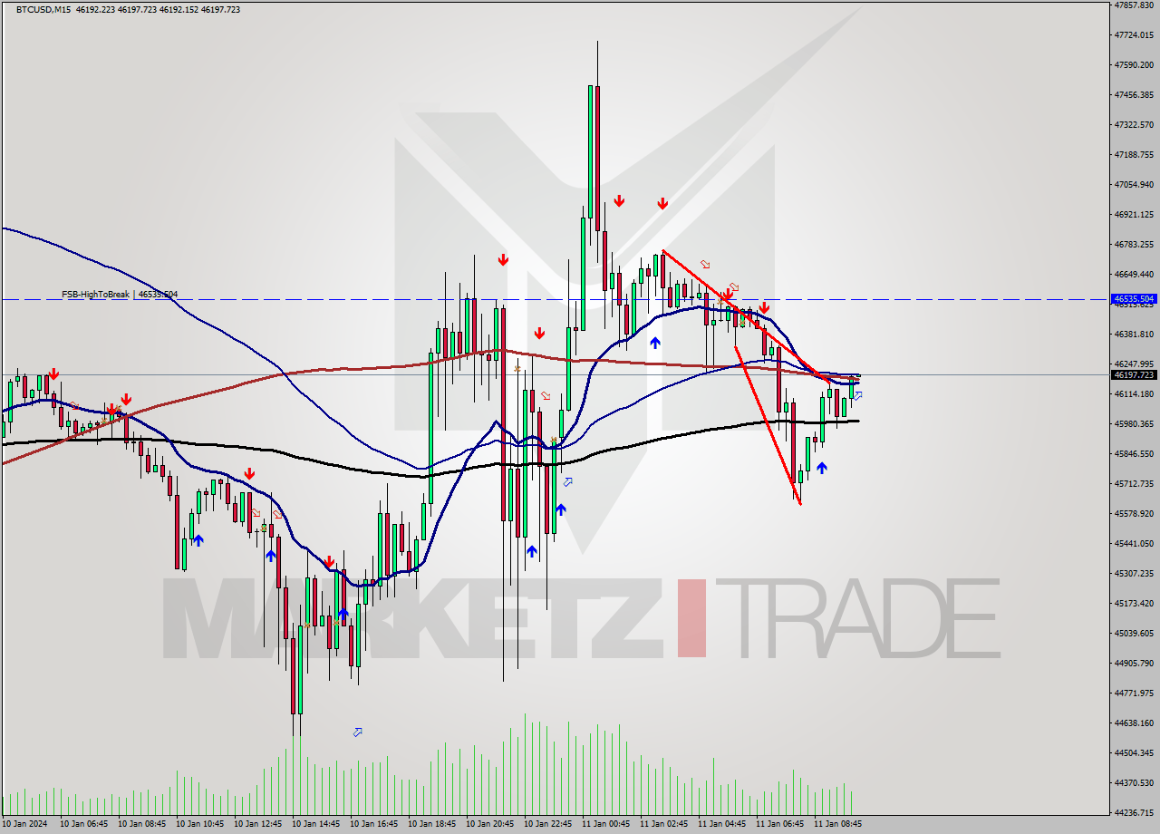 BTCUSD M15 Signal