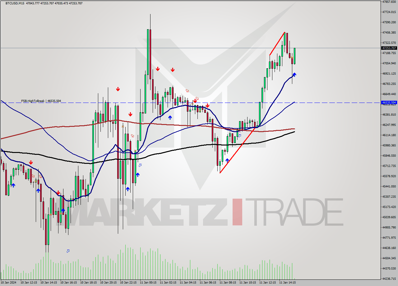 BTCUSD M15 Signal