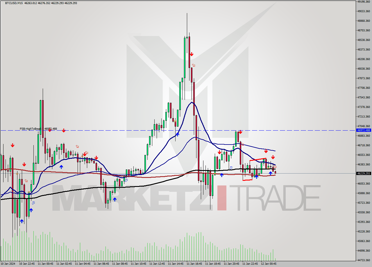 BTCUSD M15 Signal