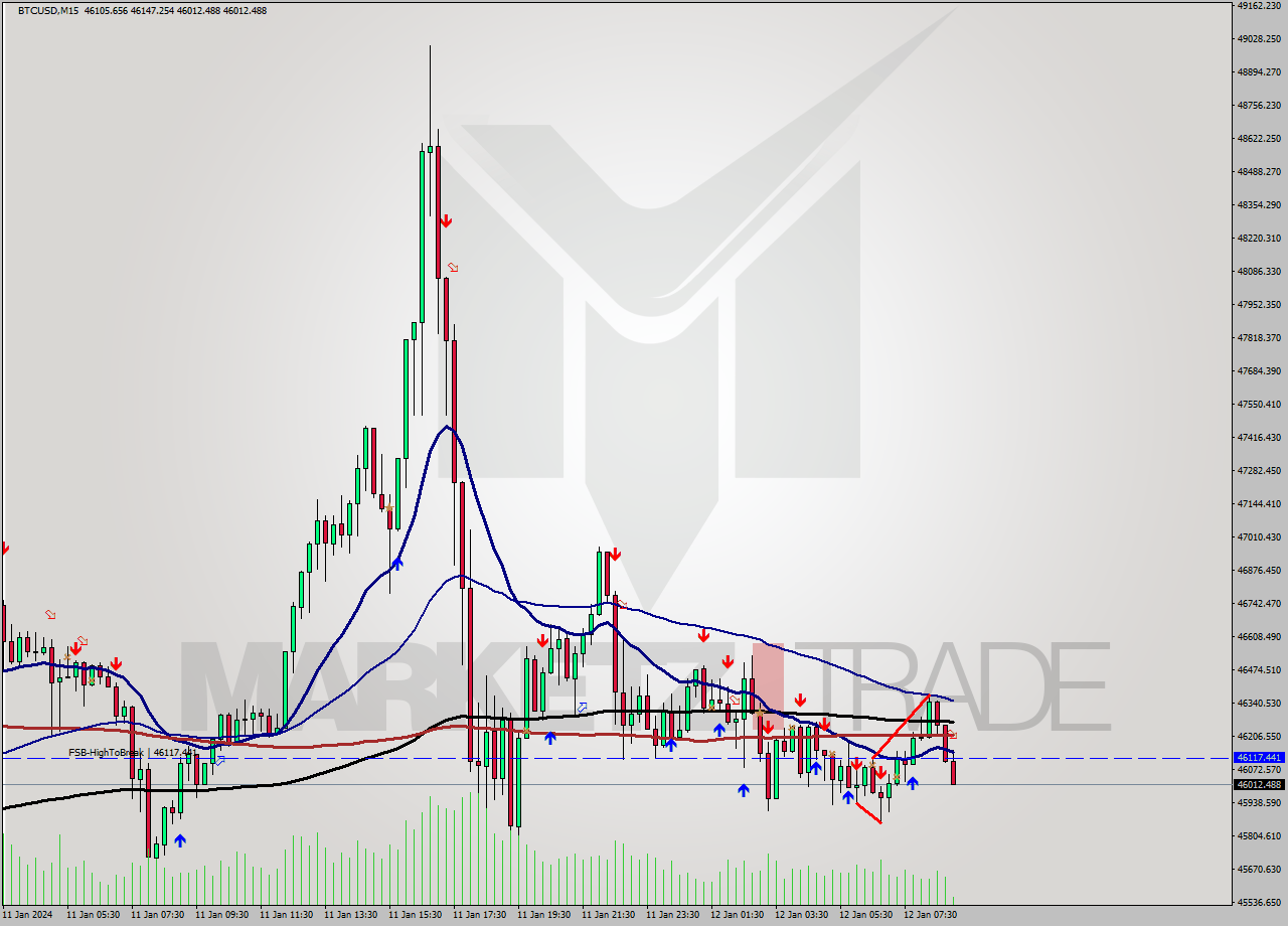 BTCUSD M15 Signal