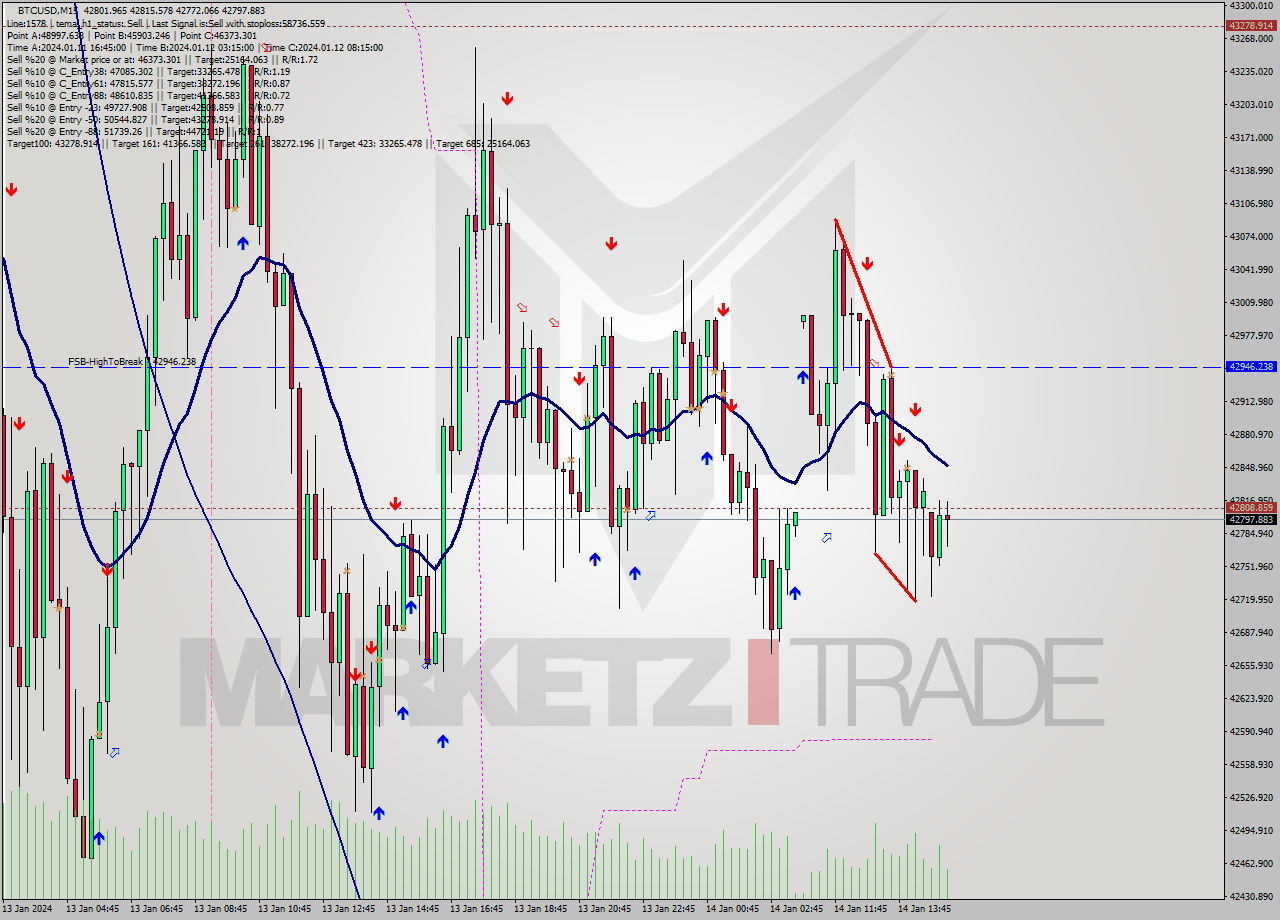 BTCUSD M15 Signal