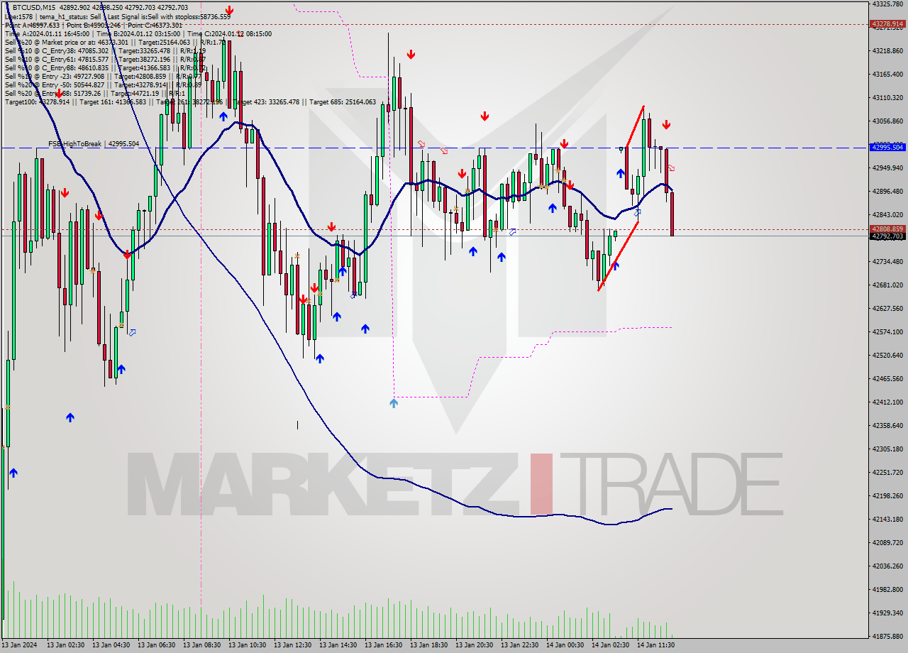 BTCUSD M15 Signal