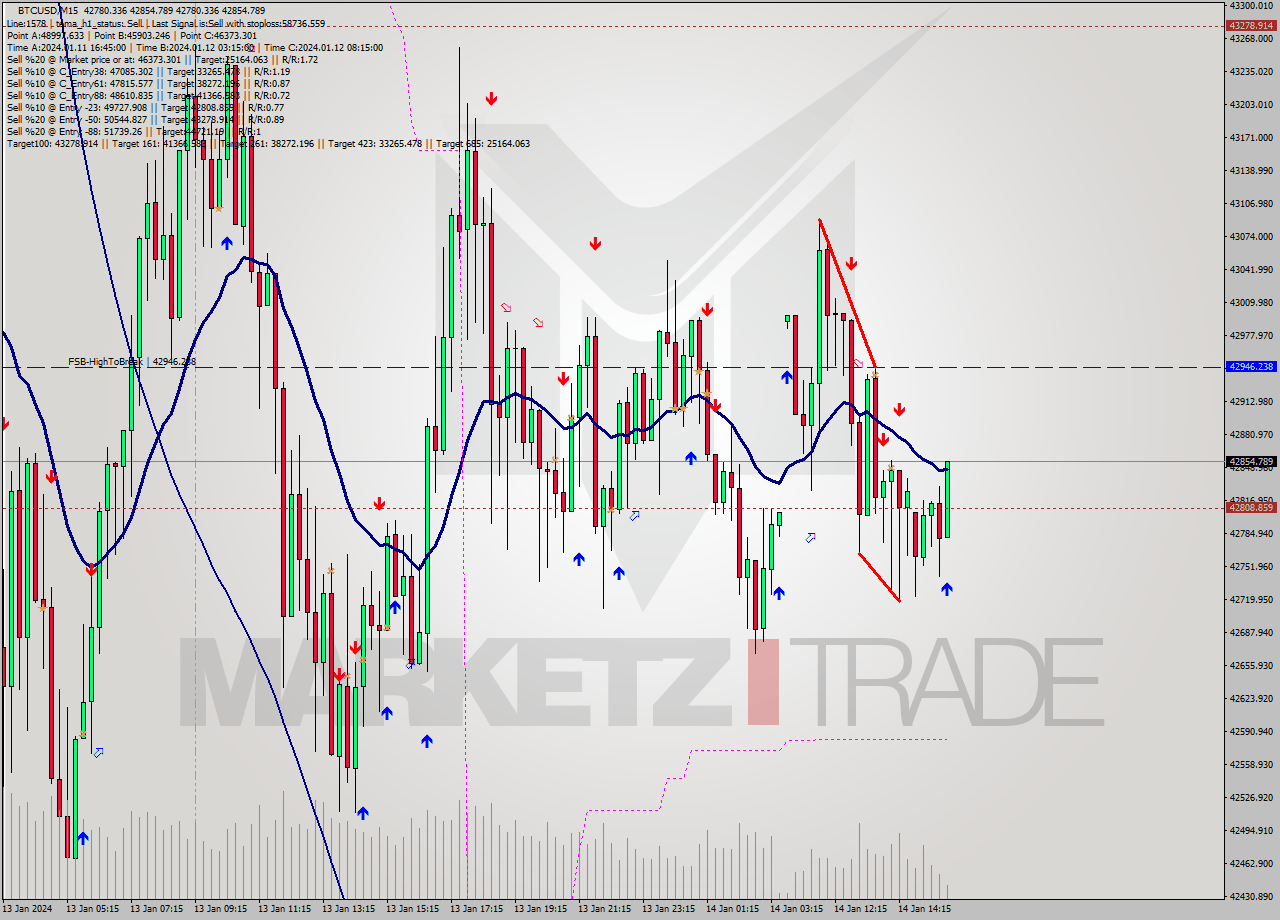 BTCUSD M15 Signal