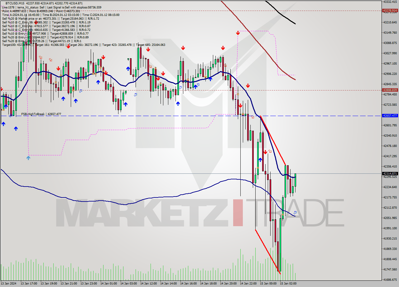 BTCUSD M15 Signal