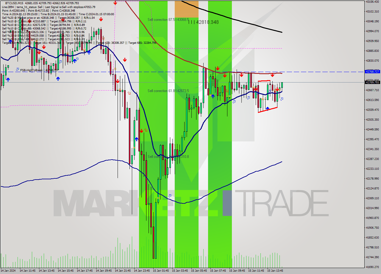 BTCUSD M15 Signal