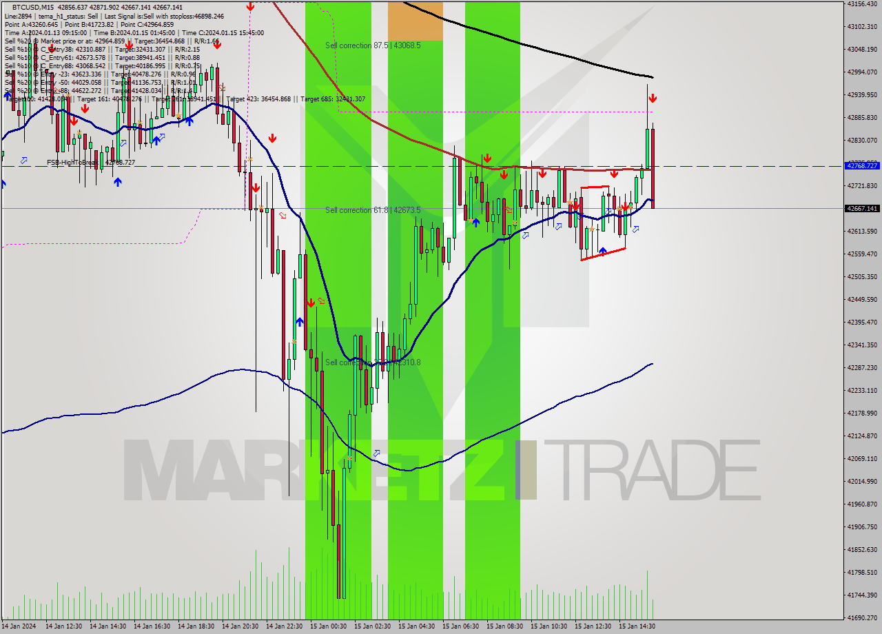 BTCUSD M15 Signal