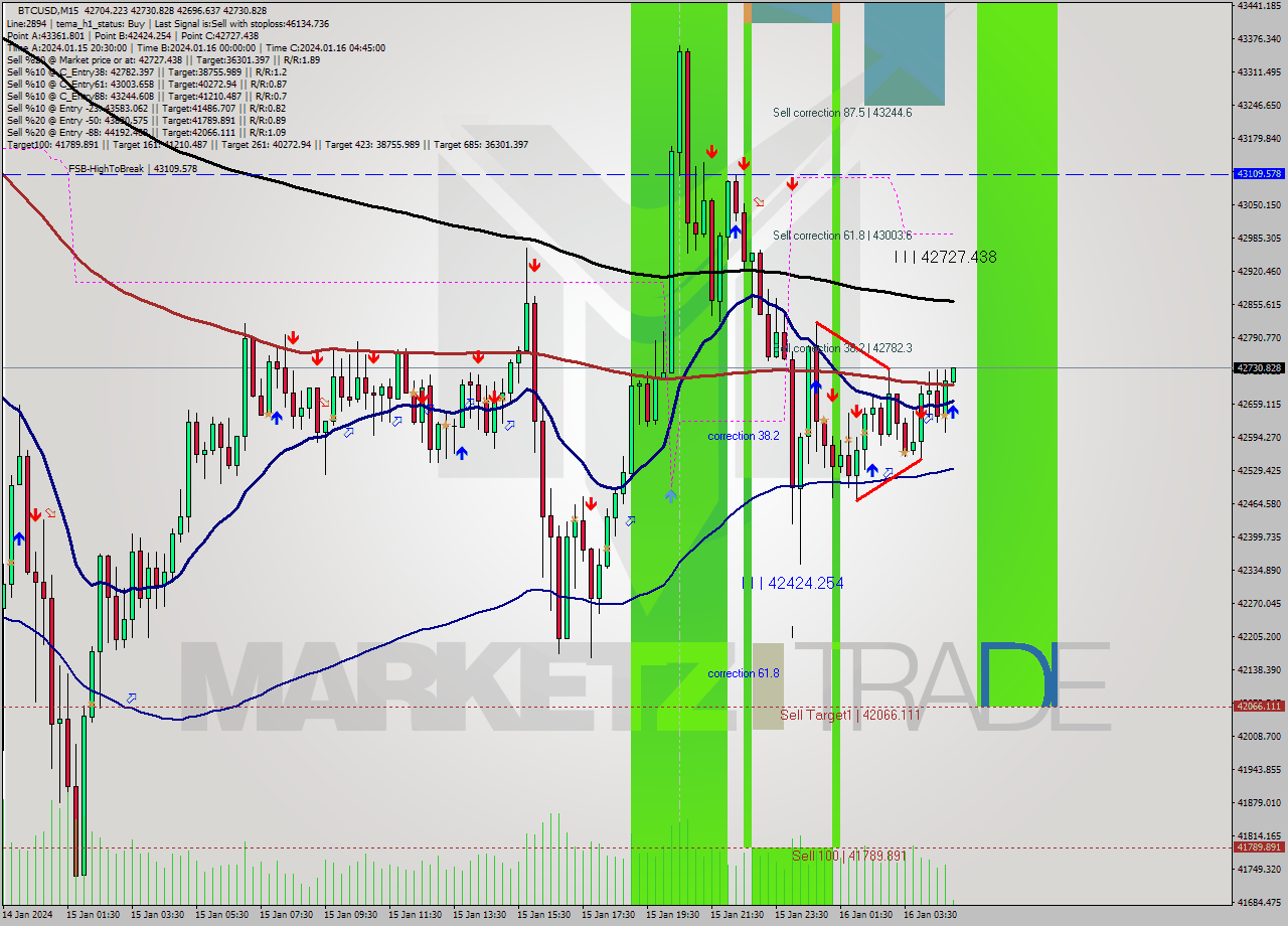 BTCUSD M15 Signal