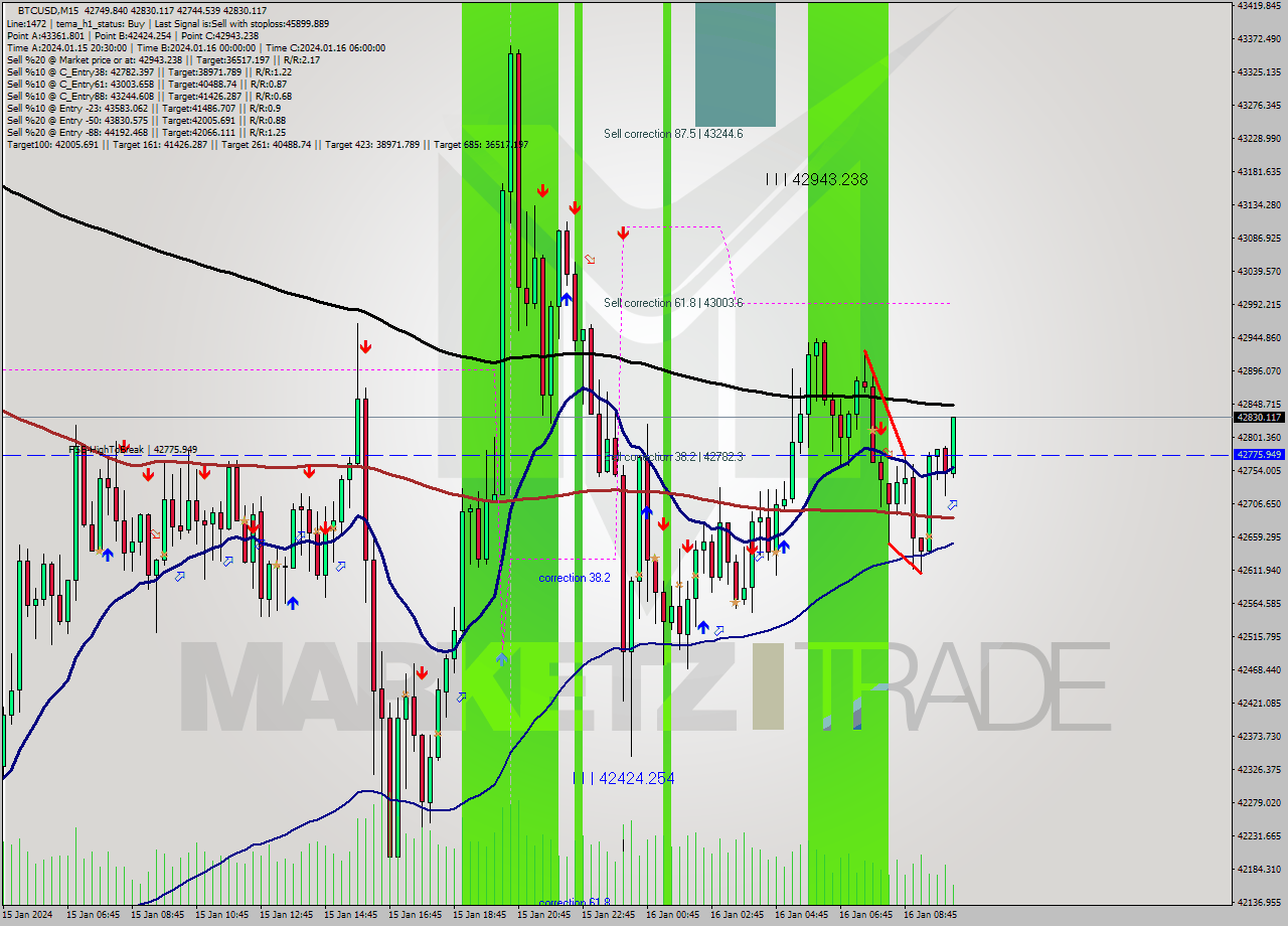 BTCUSD M15 Signal