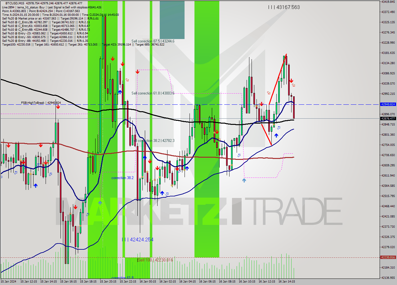 BTCUSD M15 Signal